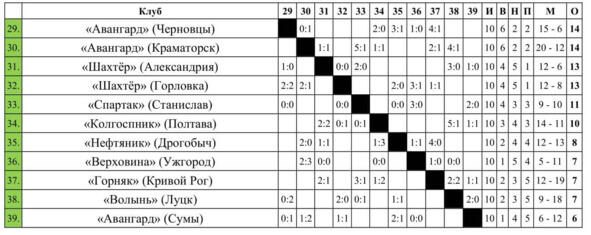 Матчи турнира за 2932 места УССР Класса Б проведены с 08 сентября по 03 - фото 17