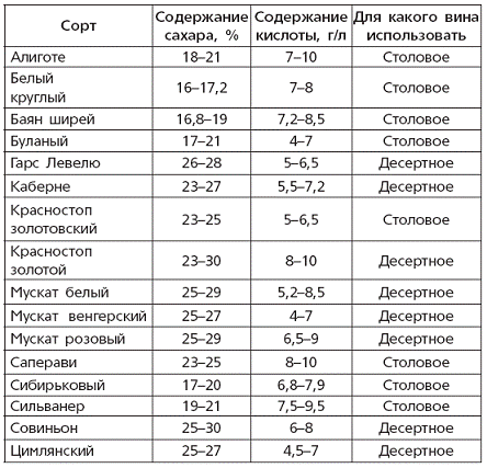 Таблица 5 Оптимальные показатели сахаристости и кислотности винограда для - фото 14