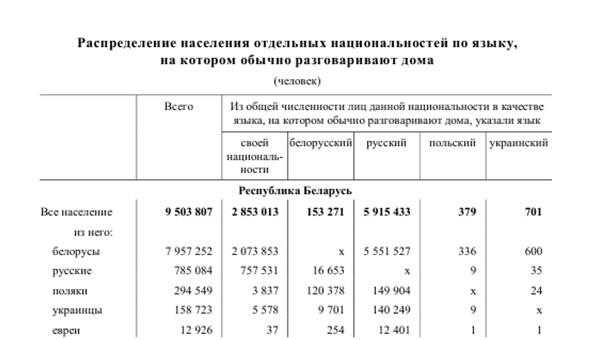 Из результатов переписи населения Республики Беларусь 2009 года Автор этих - фото 3