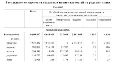 Из результатов переписи населения Республики Беларусь 2009 года На заседании - фото 4