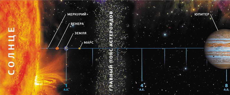 Планеты Солнечной системы и их положение относительно Солнца За поясом - фото 11