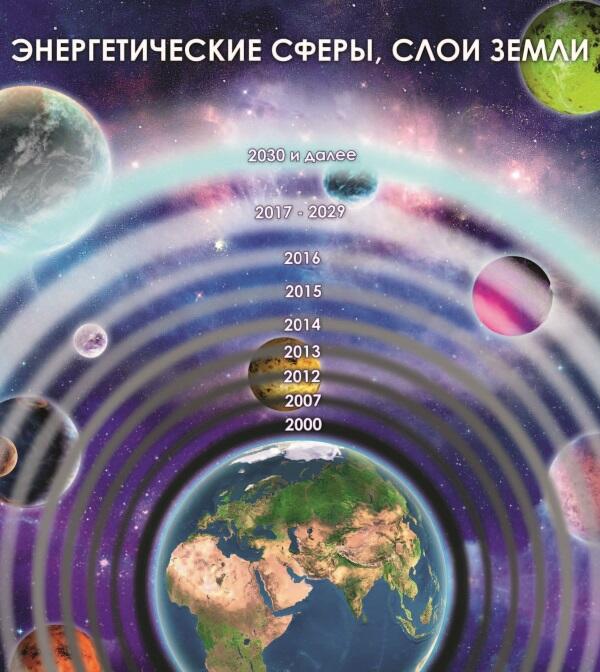 Илл 6 Энергетические сферы слои Земли По цветопередаче видно как меняется - фото 8