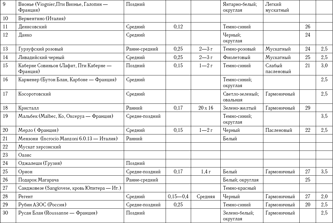 Приложение Таблица совместимости препаратов для обработки винограда - фото 164