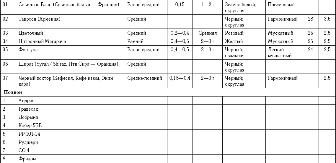 Приложение Таблица совместимости препаратов для обработки винограда - фото 165