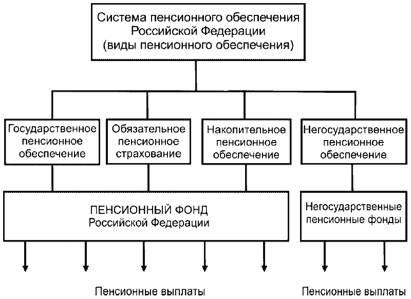Рис 1 Виды пенсионного обеспечения в Российской Федерации Государственное - фото 1