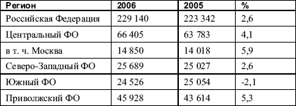 Таблица 02 Количество погибших и раненых в ДТП в 2006 году 3 Моржаретто И - фото 1