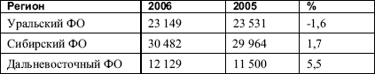 Таблица 02 Количество погибших и раненых в ДТП в 2006 году 3 Моржаретто И - фото 2