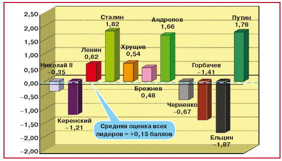 Рис 11Оценка качества решений лидеров России СССР РФ 19002005 гг - фото 2