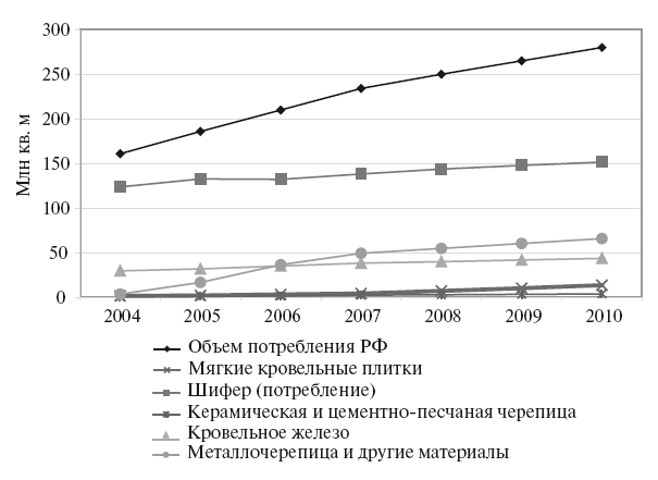 Рис 19 Тенденции развития рынка кровельных материалов на период до 2010 г - фото 11