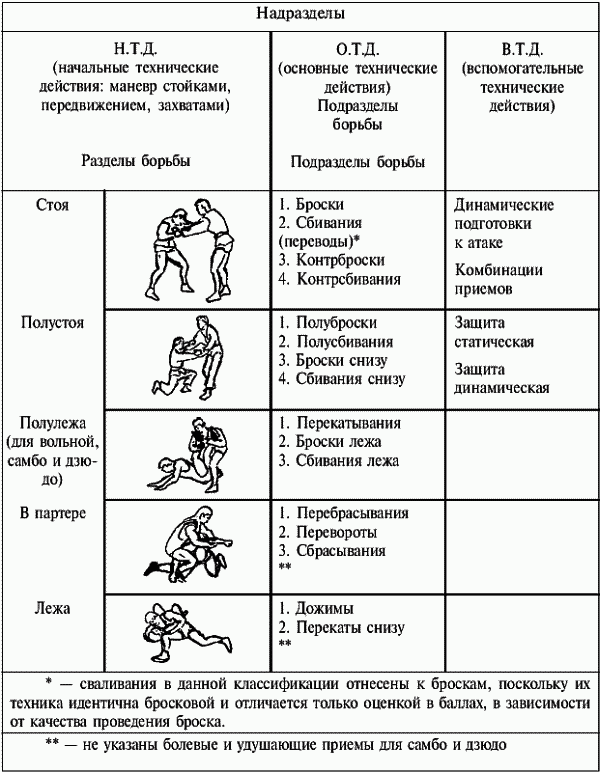 Схема 1Классификация техники борьбы до уровня подразделов по ЮА Шулике - фото 1