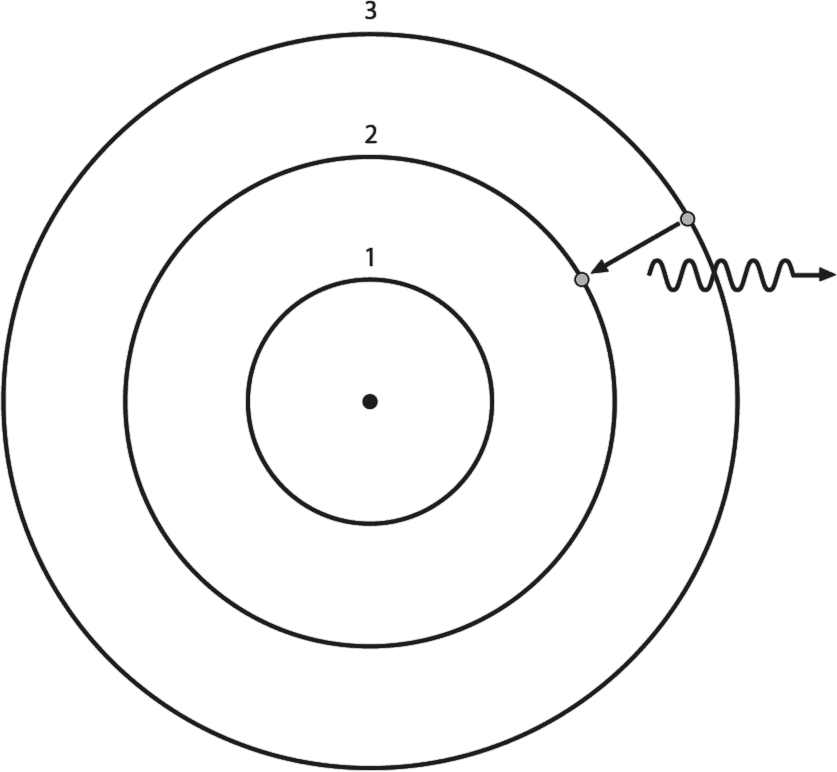 Рис 21 Модель атома Бора иллюстрирующая испускание фотона волнистая линия - фото 1