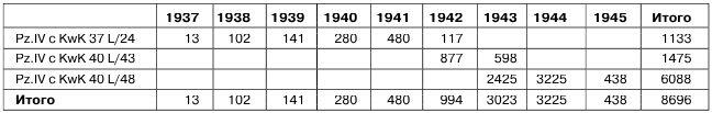 Производство и экспорт Приведенные в таблице данные производства PzIV к - фото 42