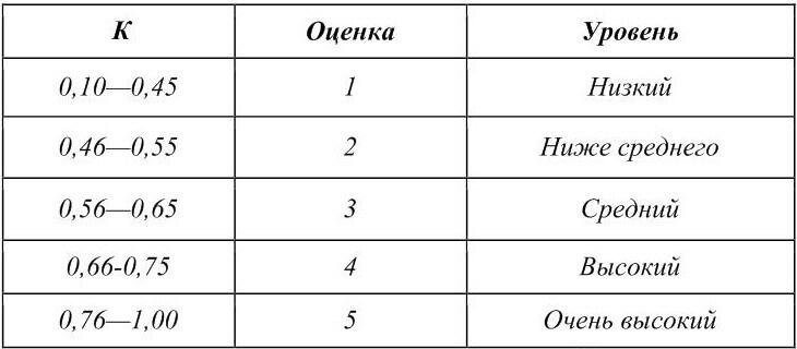 Таблица 4 Шкала оценок организаторских склонностей Испытуемый получивший - фото 7