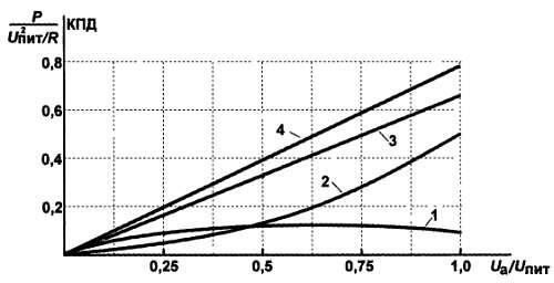 Рис ПЗЗ Распределение мощностей и величина КПД в зависимости от - фото 267