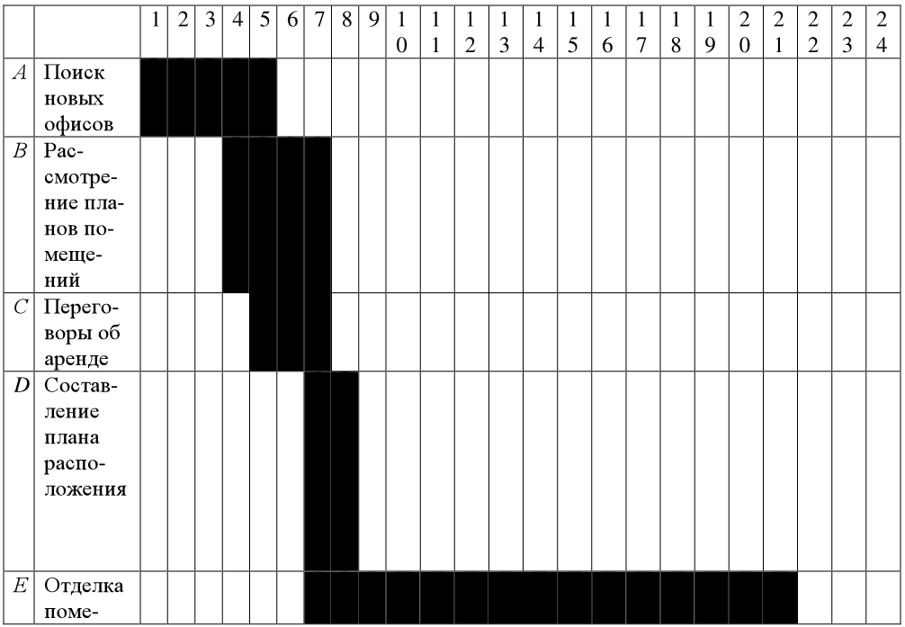 Рисунок 4 Диаграмма Гантта Задание 1 Задание постройте диаграмму Гантта и - фото 7