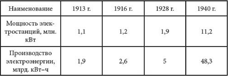 В относительном измерении производство электроэнергии с 1928 г по 1940 г - фото 5