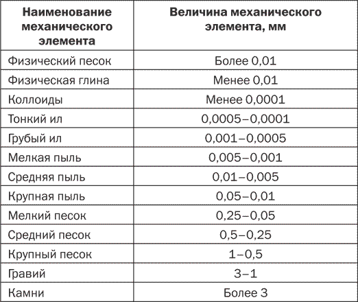 Таблица 3 Классификация почв с учетом их механического состава Окончание - фото 5