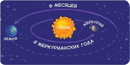 Меркурий целых 2 меркурианских года 6 земных месяцев поворачивается вокруг - фото 32