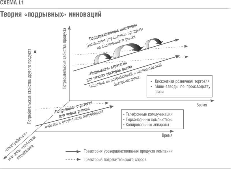 На схеме I1 представлены основные положения теории подрывных инноваций Мы - фото 1