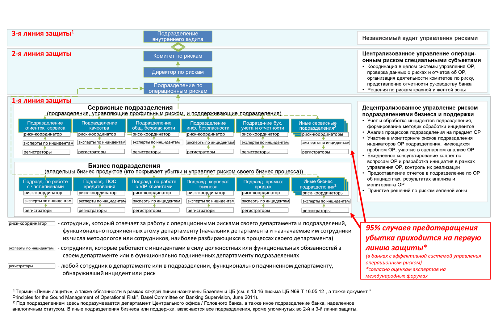 Схема 2 Схема субъектов управляющих операционными рисками банка и их задач - фото 3