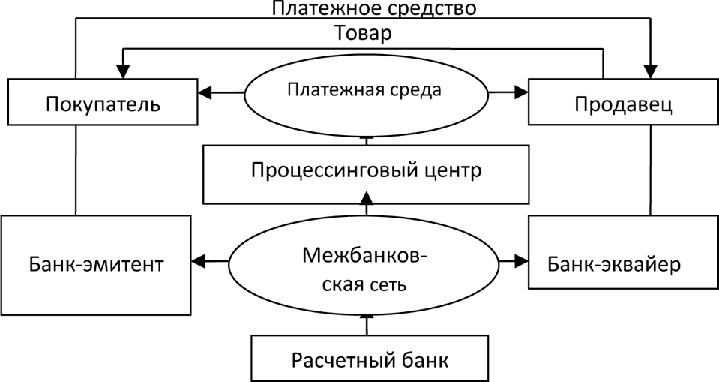 Рисунок 111 Упрощенная структура типичной платежной системы Такая структура - фото 1