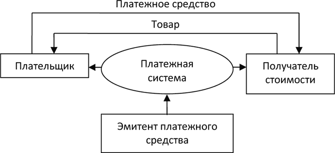 Рисунок 112 Структура платежной системы Взаимодействие субъектов системы - фото 2