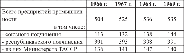 В целом за вторую половину 1960х гг число предприятий ТАССР практически не - фото 1